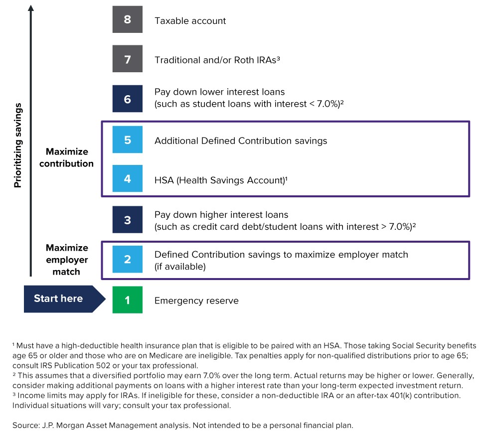 Graphic showing how to prioritize long-term savings - Webster International Quarterly Perspectives 2nd Quarter 2024
